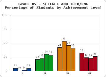GRADE 05 - SCIENCE AND TECH/ENG - Percentage of Students by Achievement Level by year