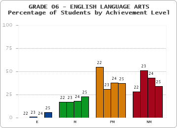 GRADE 06 - ENGLISH LANGUAGE ARTS - Percentage of Students by Achievement Level by year