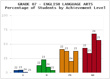 GRADE 07 - ENGLISH LANGUAGE ARTS - Percentage of Students by Achievement Level by year
