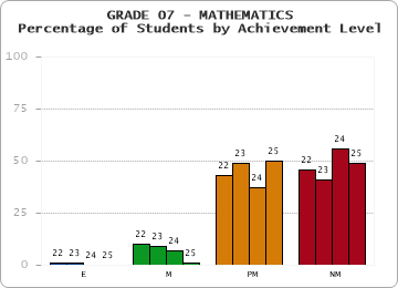 GRADE 07 - MATHEMATICS - Percentage of Students by Achievement Level by year