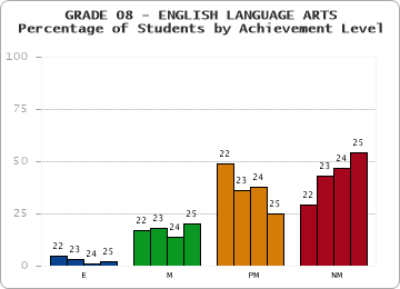 GRADE 08 - ENGLISH LANGUAGE ARTS - Percentage of Students by Achievement Level by year