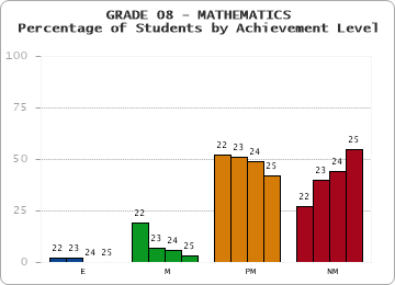 GRADE 08 - MATHEMATICS - Percentage of Students by Achievement Level by year