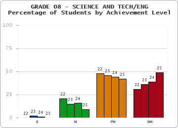 GRADE 08 - SCIENCE AND TECH/ENG - Percentage of Students by Achievement Level by year