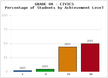 GRADE 08 - CIVICS - Percentage of Students by Achievement Level by year