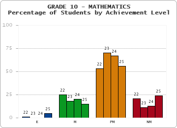 GRADE 10 - MATHEMATICS - Percentage of Students by Achievement Level by year