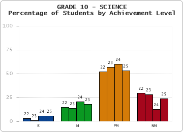 GRADE 10 - SCIENCE - Percentage of Students by Achievement Level by year