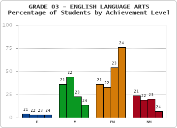 GRADE 03 - ENGLISH LANGUAGE ARTS - Percentage of Students by Achievement Level by year