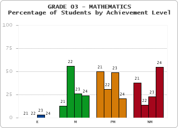 GRADE 03 - MATHEMATICS - Percentage of Students by Achievement Level by year