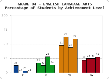 GRADE 04 - ENGLISH LANGUAGE ARTS - Percentage of Students by Achievement Level by year