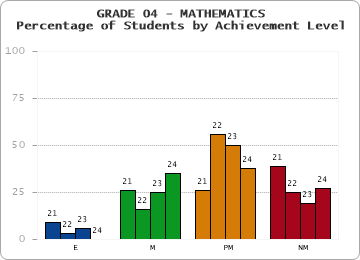 GRADE 04 - MATHEMATICS - Percentage of Students by Achievement Level by year