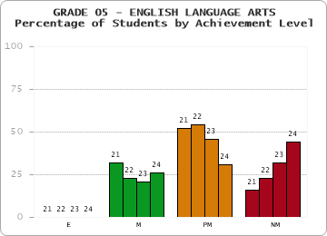 GRADE 05 - ENGLISH LANGUAGE ARTS - Percentage of Students by Achievement Level by year