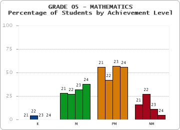 GRADE 05 - MATHEMATICS - Percentage of Students by Achievement Level by year