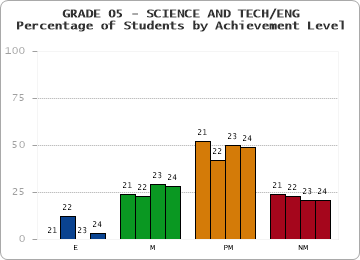 GRADE 05 - SCIENCE AND TECH/ENG - Percentage of Students by Achievement Level by year