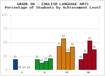 GRADE 06 - ENGLISH LANGUAGE ARTS - Percentage of Students by Achievement Level by year