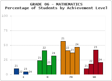 GRADE 06 - MATHEMATICS - Percentage of Students by Achievement Level by year