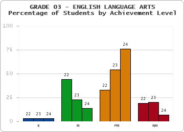 GRADE 03 - ENGLISH LANGUAGE ARTS - Percentage of Students by Achievement Level by year