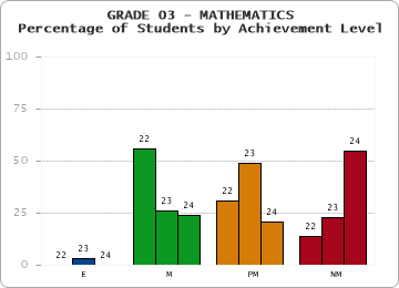 GRADE 03 - MATHEMATICS - Percentage of Students by Achievement Level by year