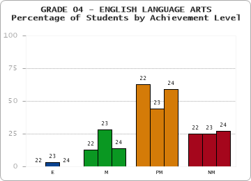 GRADE 04 - ENGLISH LANGUAGE ARTS - Percentage of Students by Achievement Level by year