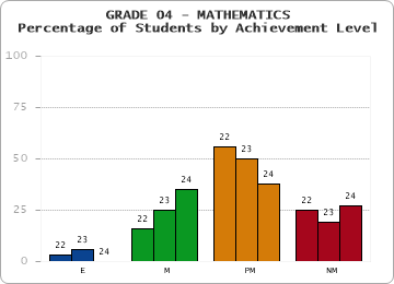 GRADE 04 - MATHEMATICS - Percentage of Students by Achievement Level by year