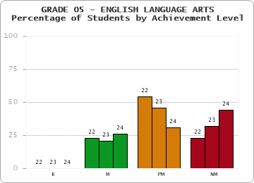 GRADE 05 - ENGLISH LANGUAGE ARTS - Percentage of Students by Achievement Level by year