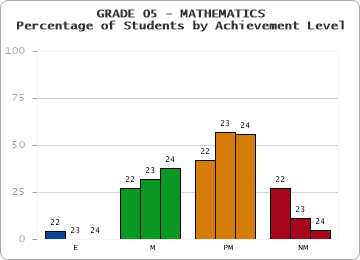 GRADE 05 - MATHEMATICS - Percentage of Students by Achievement Level by year