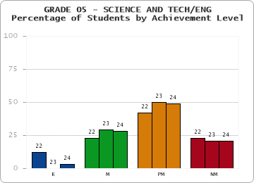 GRADE 05 - SCIENCE AND TECH/ENG - Percentage of Students by Achievement Level by year