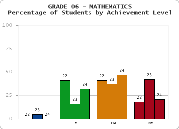 GRADE 06 - MATHEMATICS - Percentage of Students by Achievement Level by year