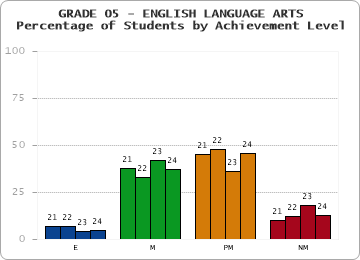 GRADE 05 - ENGLISH LANGUAGE ARTS - Percentage of Students by Achievement Level by year