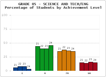GRADE 05 - SCIENCE AND TECH/ENG - Percentage of Students by Achievement Level by year