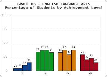 GRADE 06 - ENGLISH LANGUAGE ARTS - Percentage of Students by Achievement Level by year
