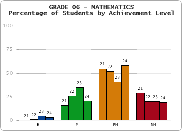 GRADE 06 - MATHEMATICS - Percentage of Students by Achievement Level by year