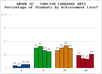 GRADE 07 - ENGLISH LANGUAGE ARTS - Percentage of Students by Achievement Level by year