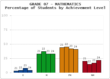 GRADE 07 - MATHEMATICS - Percentage of Students by Achievement Level by year