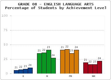 GRADE 08 - ENGLISH LANGUAGE ARTS - Percentage of Students by Achievement Level by year