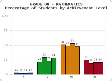 GRADE 08 - MATHEMATICS - Percentage of Students by Achievement Level by year