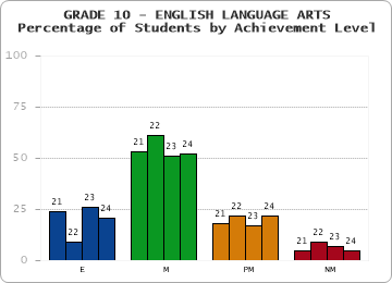 GRADE 10 - ENGLISH LANGUAGE ARTS - Percentage of Students by Achievement Level by year