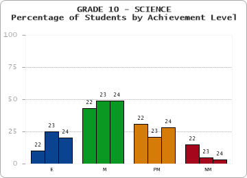 GRADE 10 - SCIENCE - Percentage of Students by Achievement Level by year