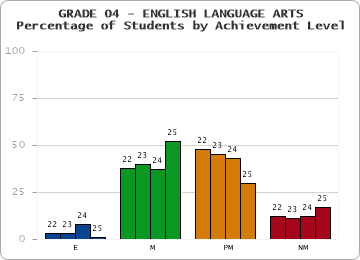 GRADE 04 - ENGLISH LANGUAGE ARTS - Percentage of Students by Achievement Level by year
