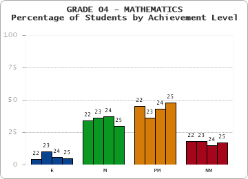 GRADE 04 - MATHEMATICS - Percentage of Students by Achievement Level by year
