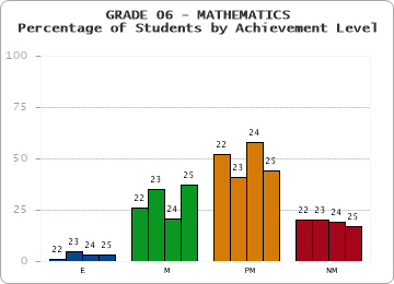 GRADE 06 - MATHEMATICS - Percentage of Students by Achievement Level by year