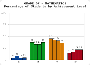 GRADE 07 - MATHEMATICS - Percentage of Students by Achievement Level by year