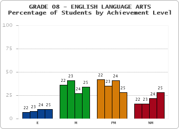 GRADE 08 - ENGLISH LANGUAGE ARTS - Percentage of Students by Achievement Level by year