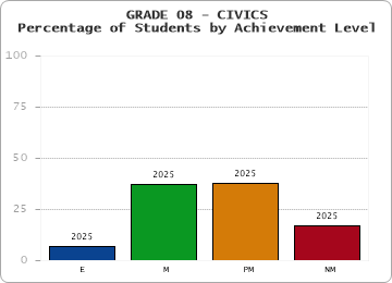 GRADE 08 - CIVICS - Percentage of Students by Achievement Level by year