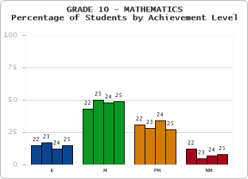 GRADE 10 - MATHEMATICS - Percentage of Students by Achievement Level by year