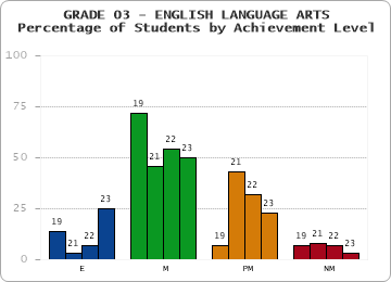 GRADE 03 - ENGLISH LANGUAGE ARTS - Percentage of Students by Achievement Level by year