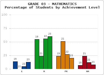 GRADE 03 - MATHEMATICS - Percentage of Students by Achievement Level by year
