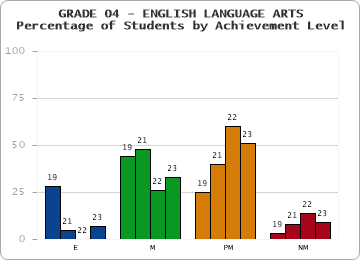 GRADE 04 - ENGLISH LANGUAGE ARTS - Percentage of Students by Achievement Level by year