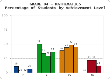 GRADE 04 - MATHEMATICS - Percentage of Students by Achievement Level by year