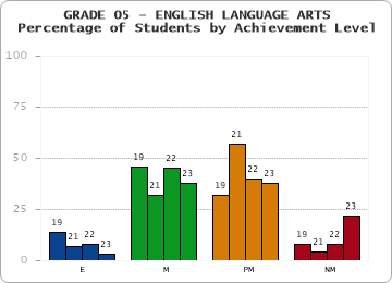 GRADE 05 - ENGLISH LANGUAGE ARTS - Percentage of Students by Achievement Level by year