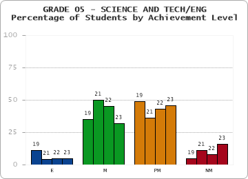 GRADE 05 - SCIENCE AND TECH/ENG - Percentage of Students by Achievement Level by year